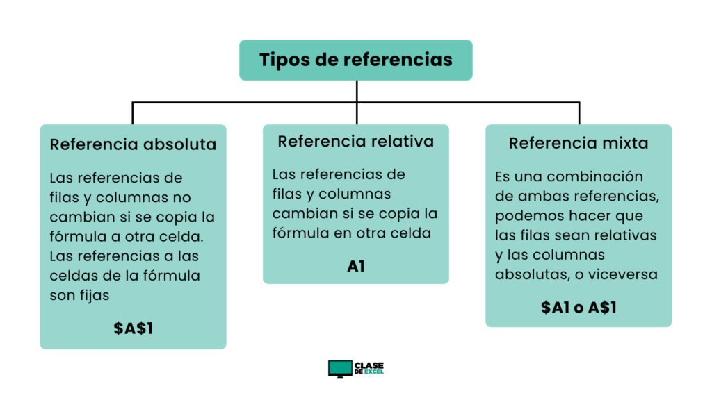 Tipos de referencias en Excel